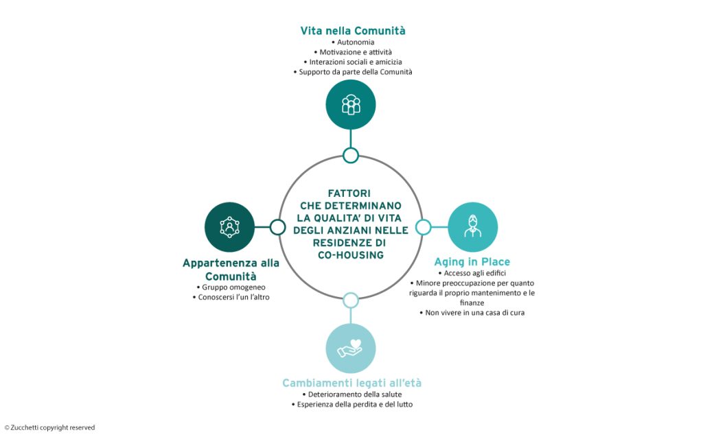 Cohousing infografica